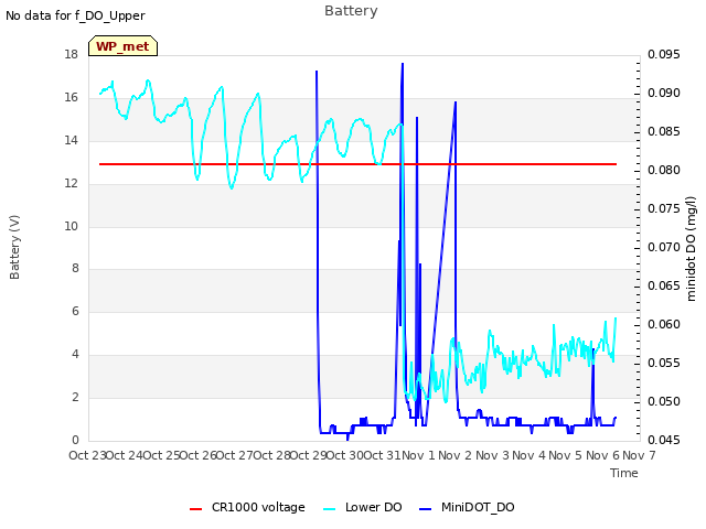 plot of Battery