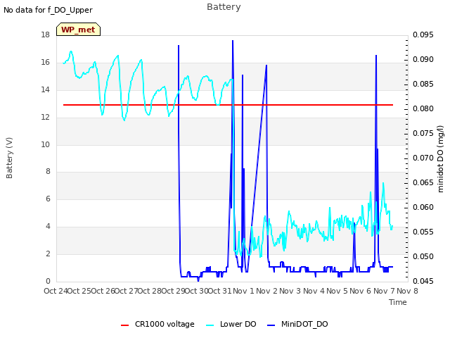 plot of Battery