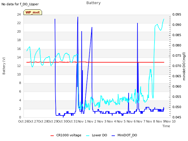 plot of Battery