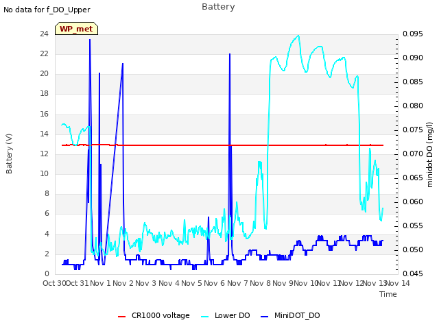 plot of Battery