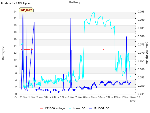 plot of Battery