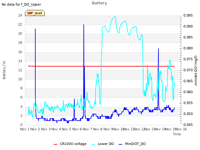 plot of Battery