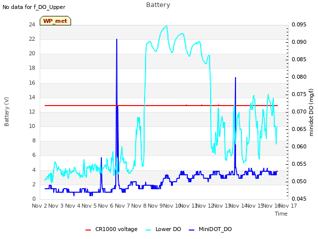 plot of Battery