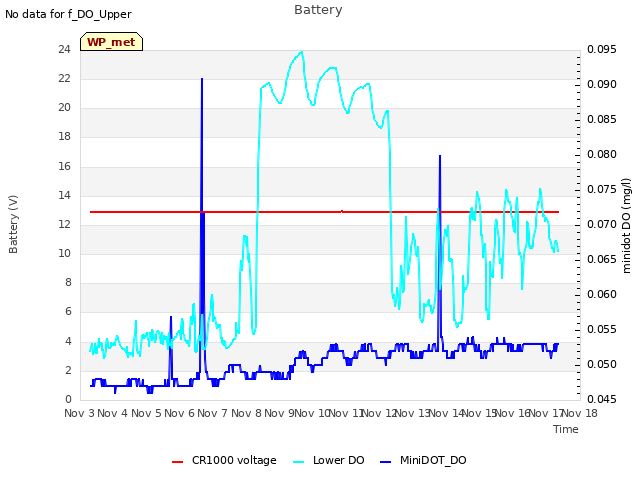 plot of Battery