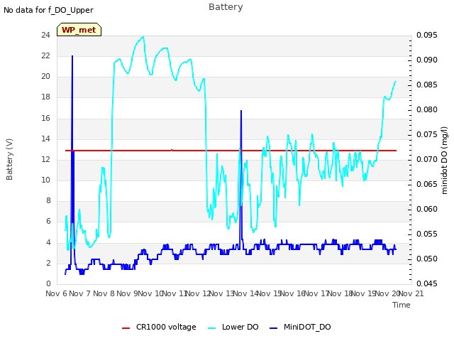plot of Battery