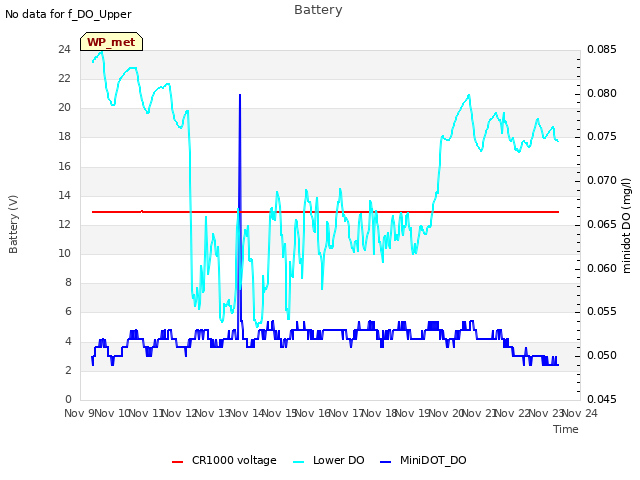 plot of Battery