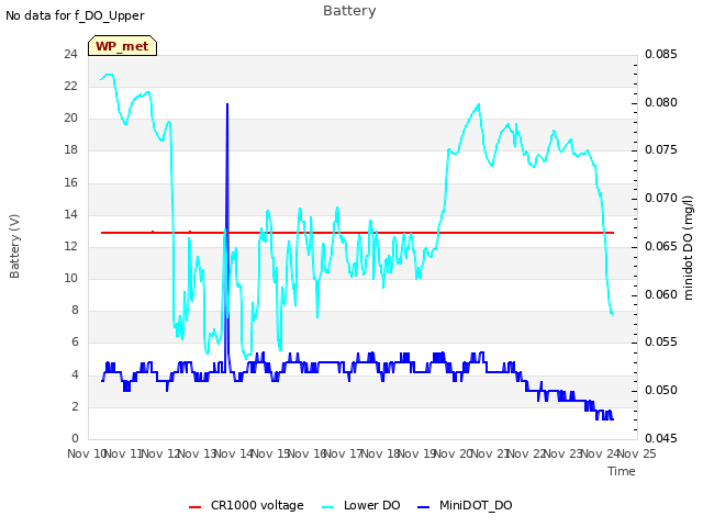 plot of Battery