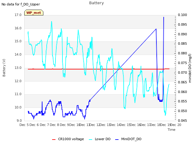 plot of Battery