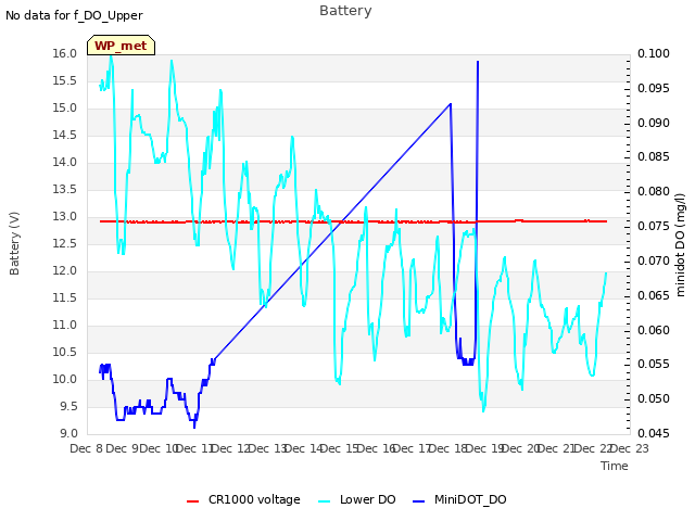 plot of Battery