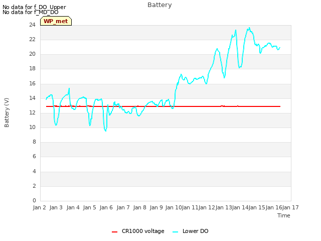 plot of Battery