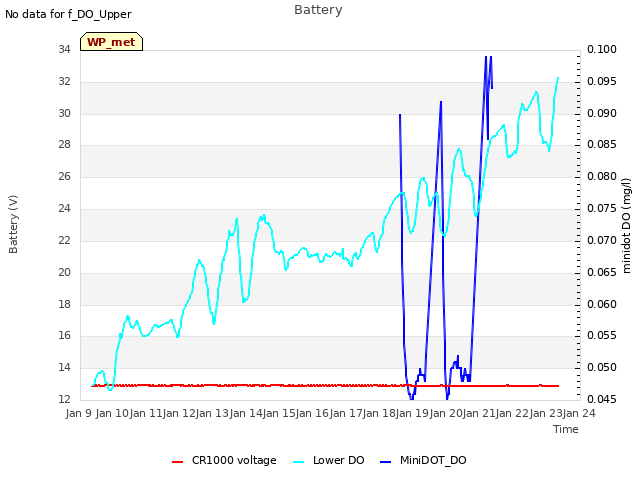 plot of Battery