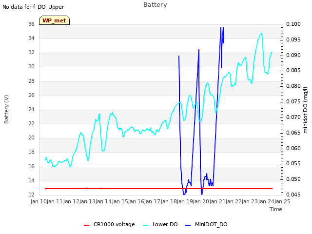 plot of Battery