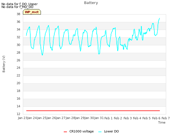 plot of Battery