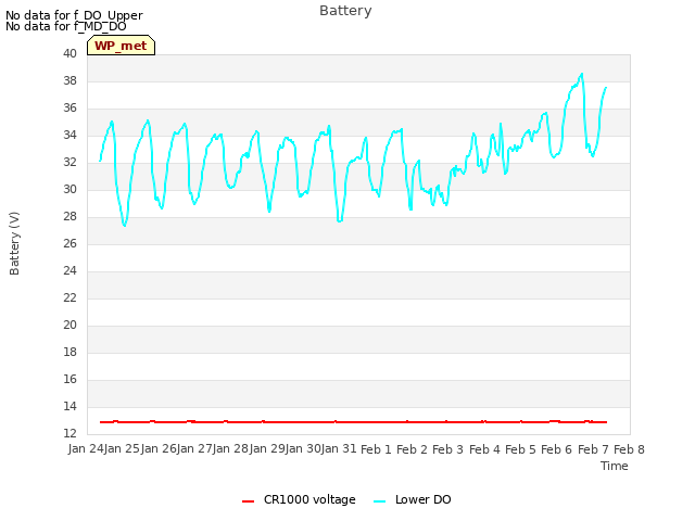 plot of Battery