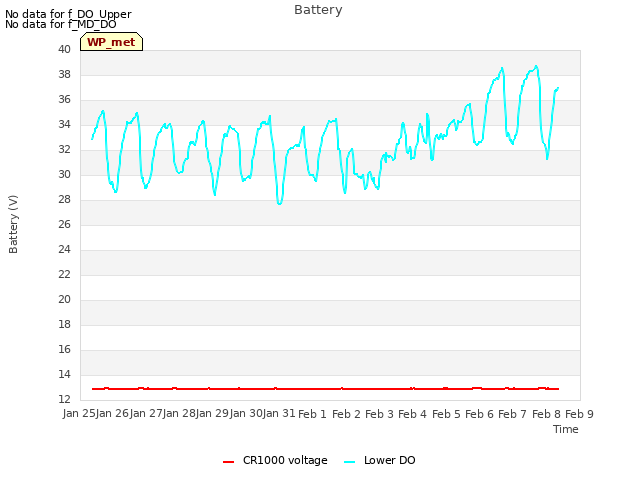 plot of Battery