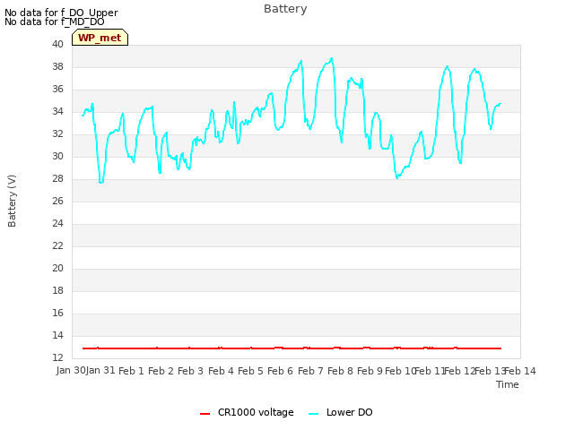 plot of Battery