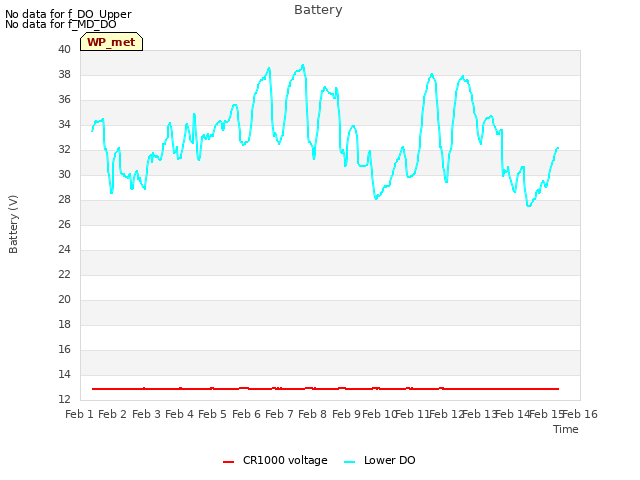 plot of Battery