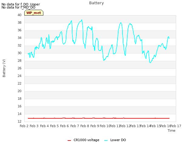 plot of Battery