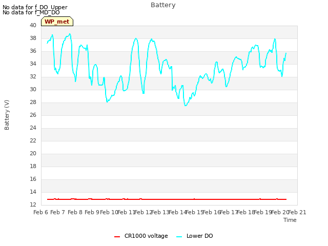 plot of Battery