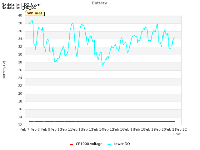 plot of Battery