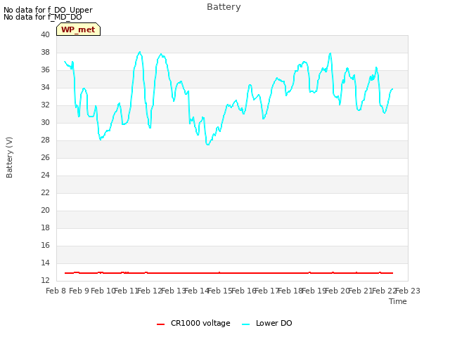 plot of Battery