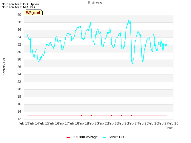 plot of Battery