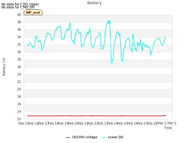 plot of Battery