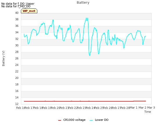 plot of Battery