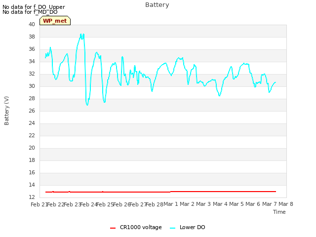 plot of Battery