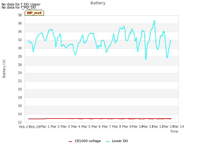 plot of Battery