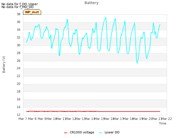 plot of Battery