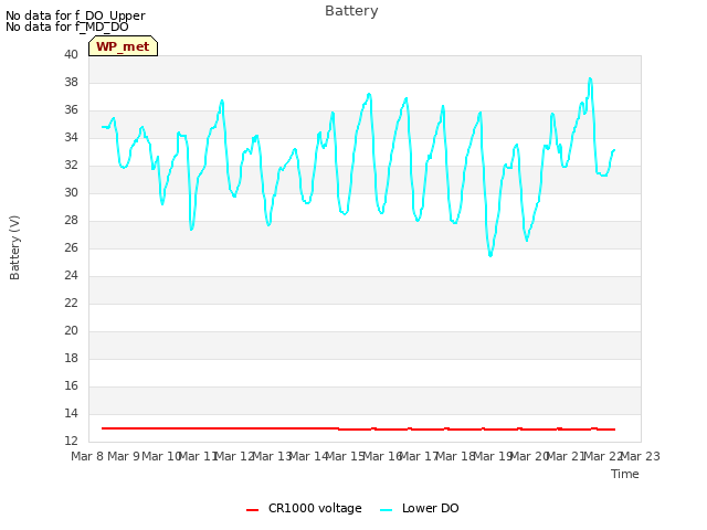 plot of Battery