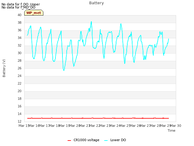 plot of Battery