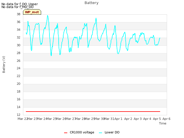 plot of Battery