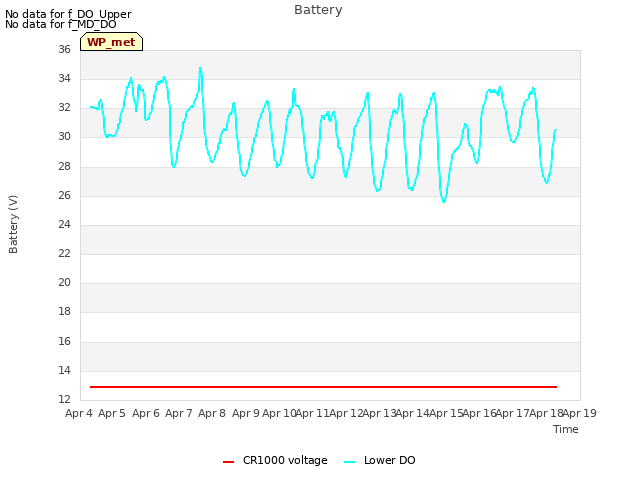 plot of Battery