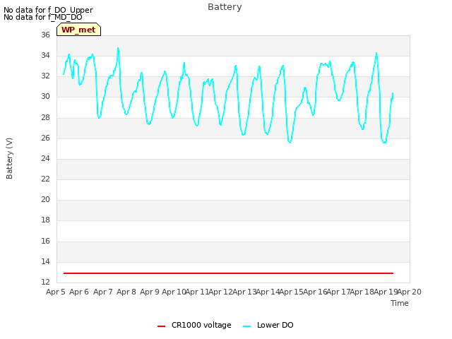 plot of Battery