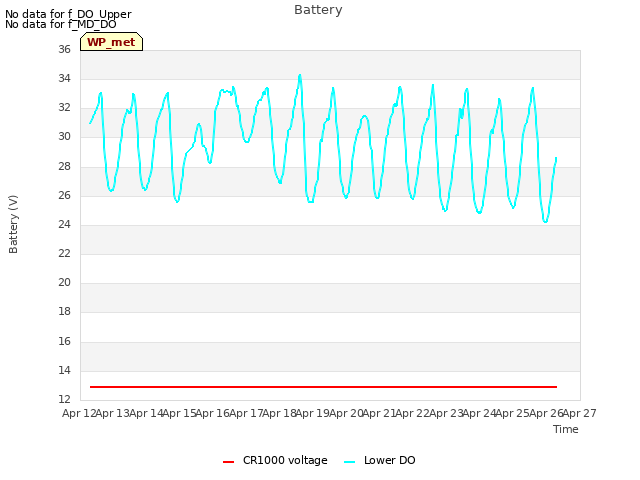 plot of Battery