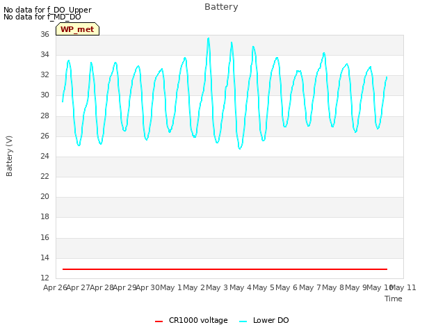 plot of Battery