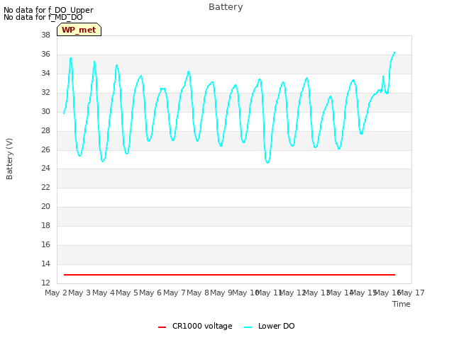 plot of Battery