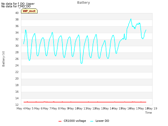 plot of Battery