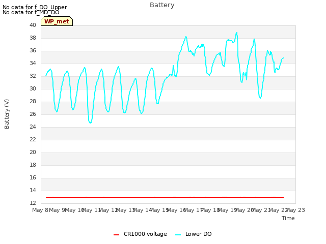 plot of Battery