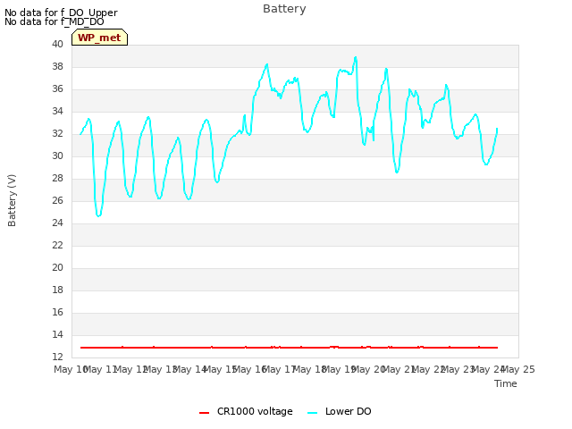 plot of Battery