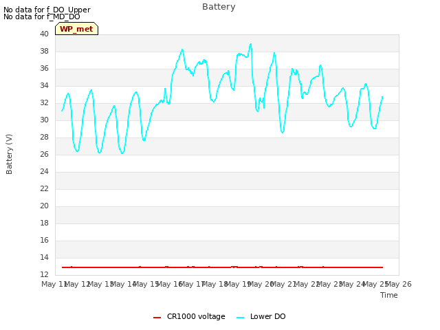 plot of Battery