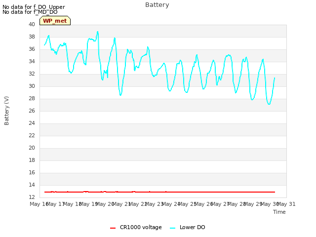 plot of Battery