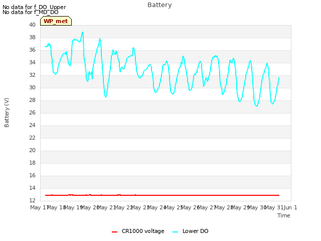 plot of Battery