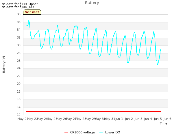 plot of Battery