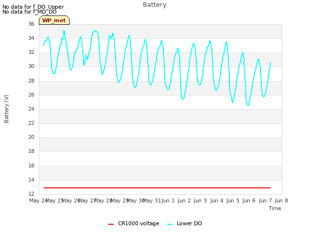 plot of Battery