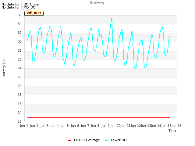 plot of Battery