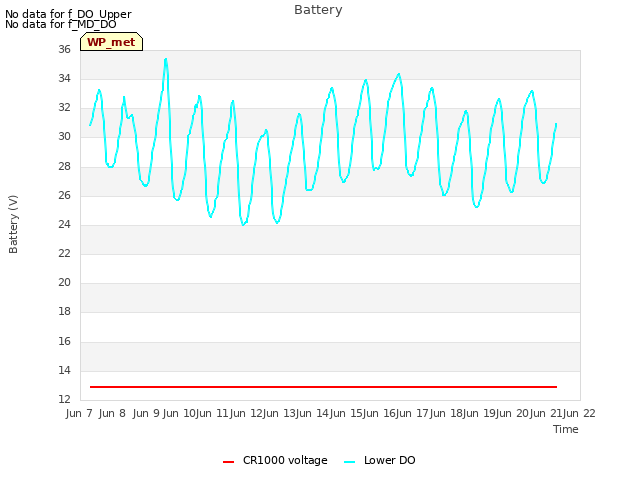 plot of Battery