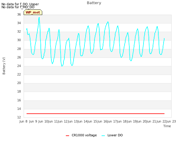 plot of Battery